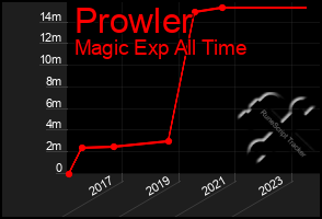 Total Graph of Prowler