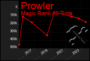 Total Graph of Prowler