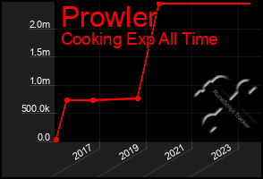 Total Graph of Prowler