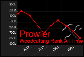 Total Graph of Prowler