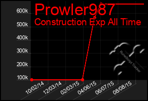 Total Graph of Prowler987