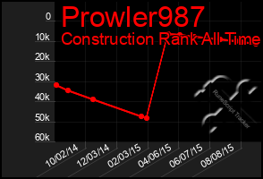Total Graph of Prowler987