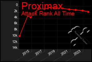 Total Graph of Proximax