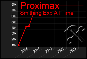 Total Graph of Proximax