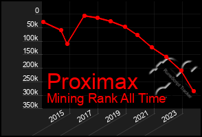 Total Graph of Proximax