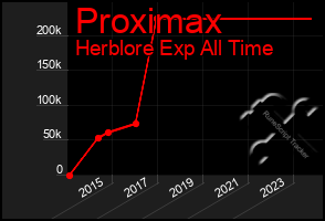 Total Graph of Proximax