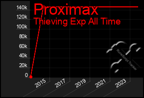 Total Graph of Proximax