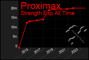 Total Graph of Proximax