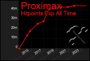 Total Graph of Proximax