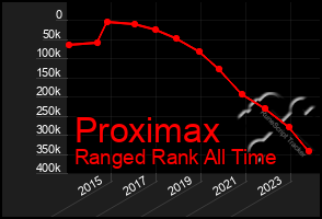 Total Graph of Proximax