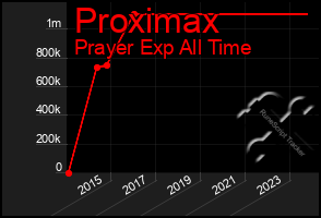 Total Graph of Proximax