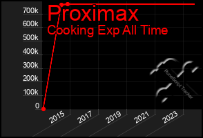 Total Graph of Proximax