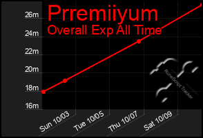 Total Graph of Prremiiyum