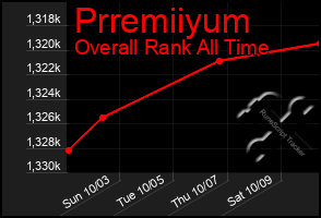 Total Graph of Prremiiyum