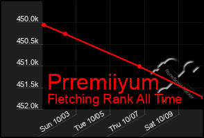 Total Graph of Prremiiyum