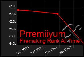 Total Graph of Prremiiyum