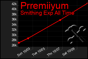 Total Graph of Prremiiyum