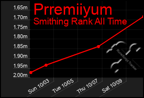 Total Graph of Prremiiyum