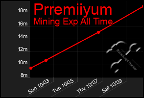 Total Graph of Prremiiyum