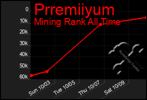 Total Graph of Prremiiyum