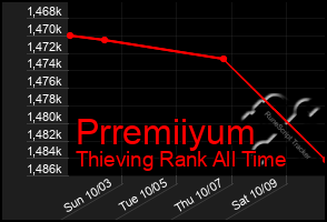 Total Graph of Prremiiyum