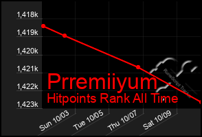 Total Graph of Prremiiyum