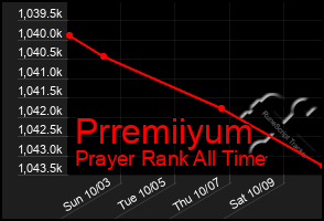 Total Graph of Prremiiyum