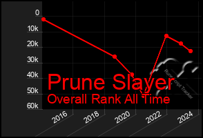 Total Graph of Prune Slayer