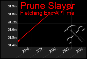 Total Graph of Prune Slayer