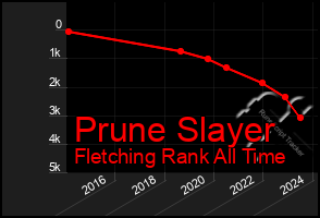 Total Graph of Prune Slayer