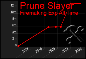 Total Graph of Prune Slayer