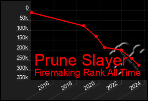 Total Graph of Prune Slayer