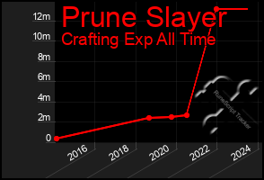 Total Graph of Prune Slayer