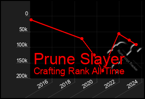 Total Graph of Prune Slayer