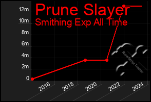 Total Graph of Prune Slayer