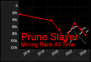 Total Graph of Prune Slayer