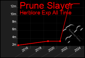 Total Graph of Prune Slayer