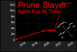 Total Graph of Prune Slayer