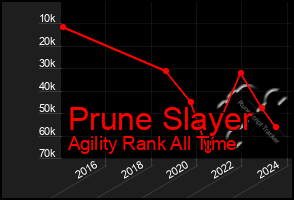 Total Graph of Prune Slayer