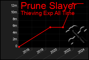 Total Graph of Prune Slayer