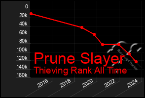 Total Graph of Prune Slayer