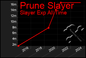 Total Graph of Prune Slayer