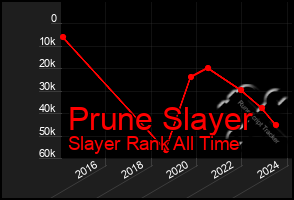 Total Graph of Prune Slayer