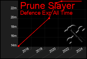 Total Graph of Prune Slayer