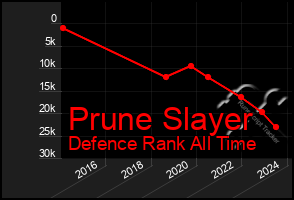 Total Graph of Prune Slayer