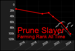 Total Graph of Prune Slayer