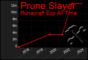 Total Graph of Prune Slayer