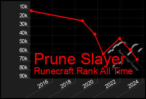 Total Graph of Prune Slayer