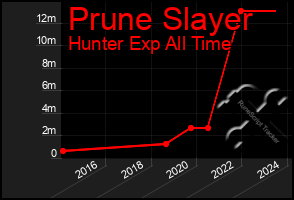 Total Graph of Prune Slayer