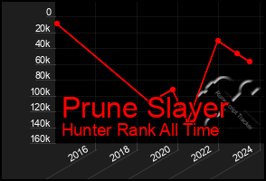 Total Graph of Prune Slayer